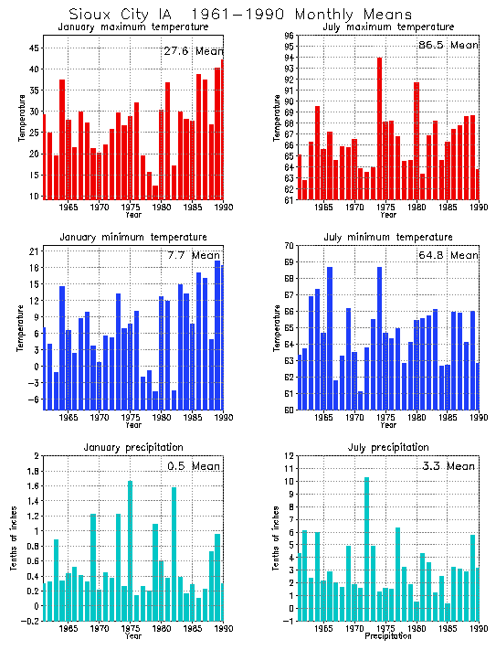 Sioux City, Iowa Average Monthly Temperature Graph